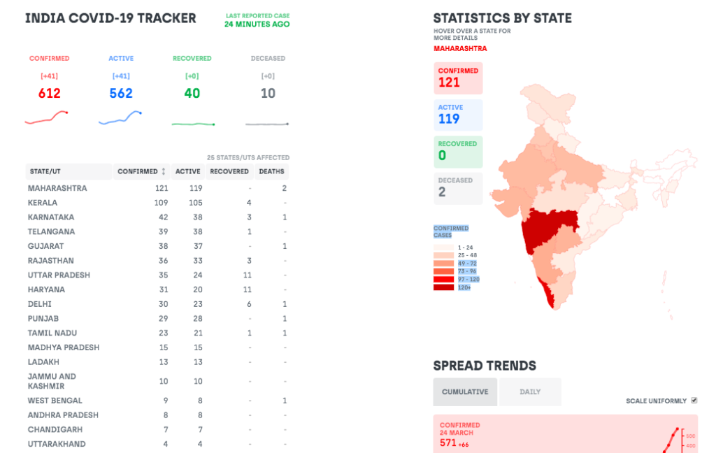COVID-19 (Coronavirus) India Statistics